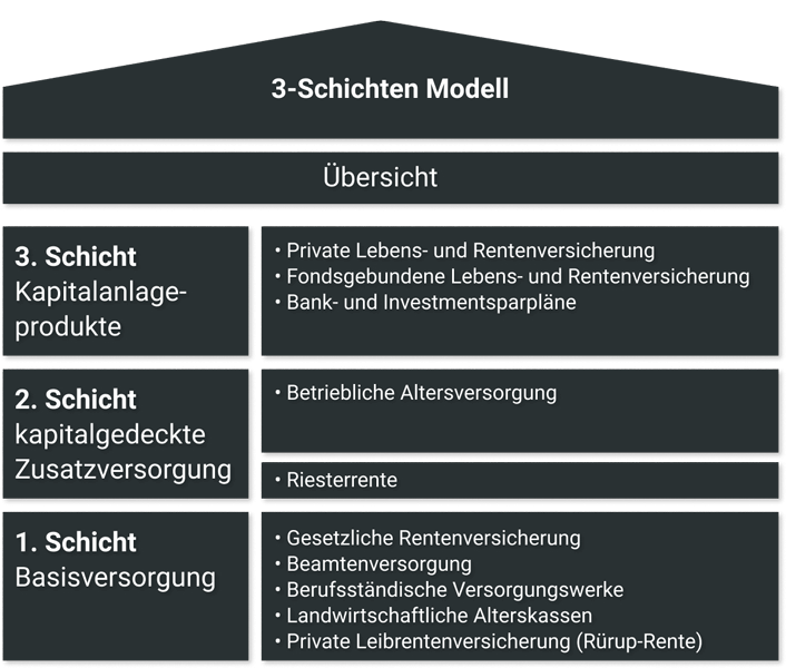 3 Schichten Modell der Altersvorsorge